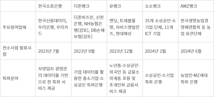 [이슈플러스] 4인터넷은행 더존·한국소호·유뱅크 '3파전'