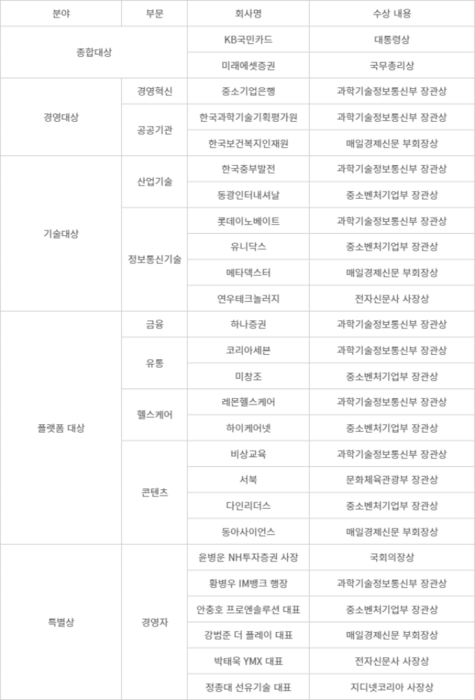 제24회 대한민국디지털경영혁신대상 수상기관, 기업