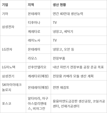 국내 주요 기업의 멕시코 생산기지 현황 (자료=각사 취합) - 국내 주요 기업의 멕시코 생산기지 현황 (자료=각사 취합)