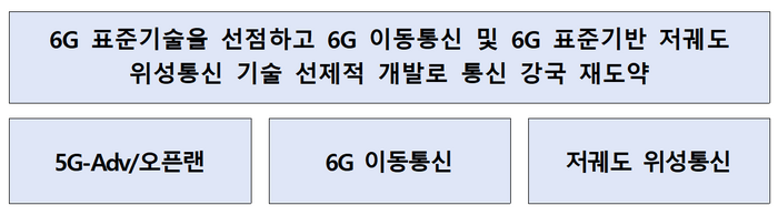 정보통신기획평가원(IITP)의 차세대통신 분야 향후 디지털 혁신 기술개발 전략