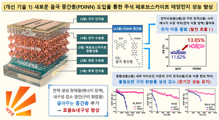 새로운 음극 중간층(PDINN) 도입을 통한 주석 페로브스카이트 태양전지 성능 향상