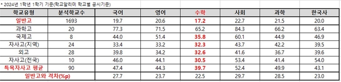 고교 유형별 학업성취도 A등급 비율. (자료=종로학원)