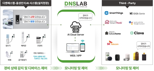 디엔에스랩의 AI 사운드 태그 이용 경비 시스템 상태 인지를 통한 사무실 자동 에너지 절전 서비스 개념도.