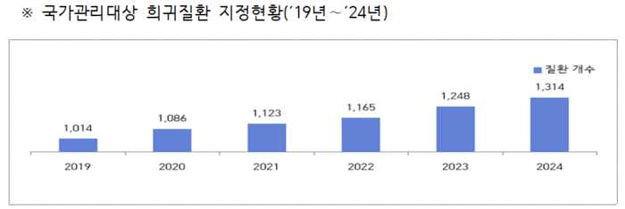 질병청, '선천성 이상각화증' 등 66개 희귀질환 국가관리대상 지정
