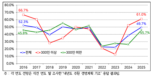 기업 규모별 '긴축경영' 응답 추이(2016~2025년 경영계획) (자료=한국경영자총협회)