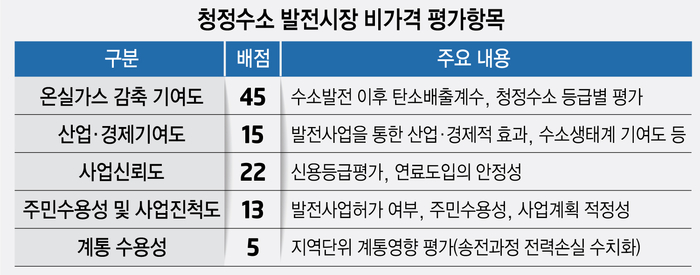 청정수소 발전시장 비가격 평가항목