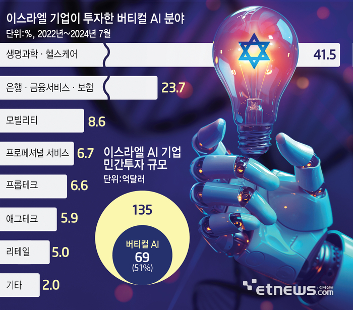 AI 민간투자 3위 이스라엘, '버티컬 AI'에 집중 투자