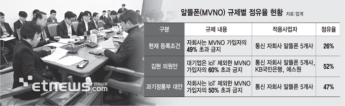 알뜰폰(MVNO) 규제별 점유율 현황