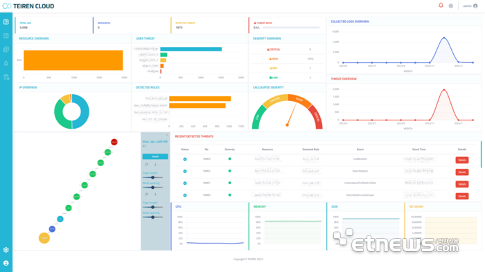 Teiren Cloud SIEM의 대시보드 화면