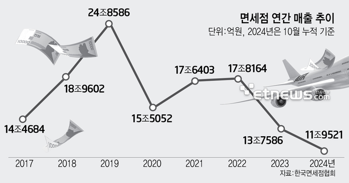 면세점 '잃어버린 7년'…방문객 늘어도 매출 '제자리'