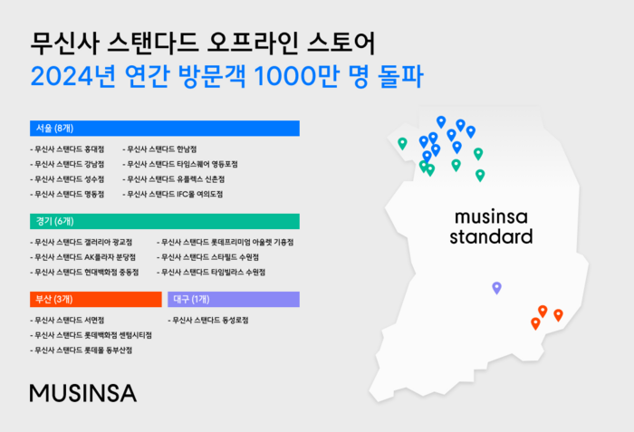 무신사 스탠다드는 올해 오프라인 매장에서 연간 방문객 1000만명을 돌파했다고 2일 밝혔다.