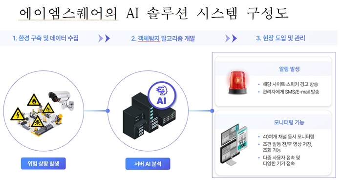 에이엠스퀘어, AI기반 현장 맞춤형 위험 모니터링 시스템 개발