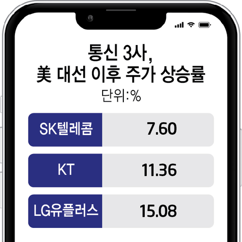 국내 증시 약세 속 통신株 홀로 강세…“경기방어, AI·밸류업 효과까지”