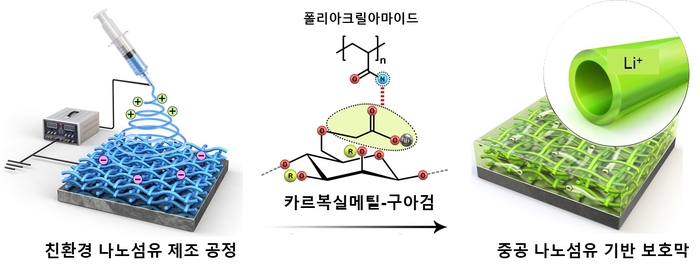 물만을 사용한 친환경 전기방사 공정 기반 중공 나노섬유 리튬금속 보호막 제조 개요.