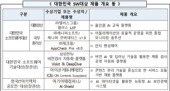 SW 산업인의 날, 수상기업과 제품 개요