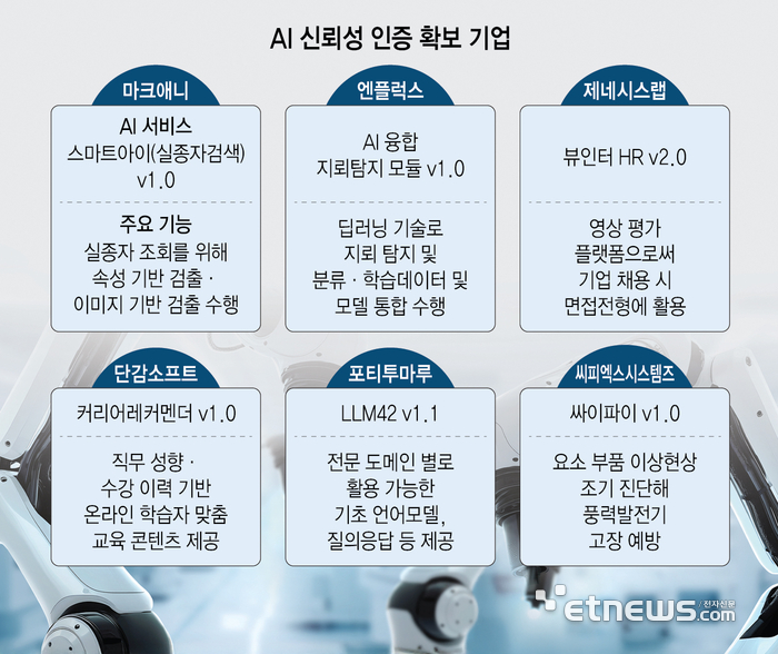 AI 신뢰성 인증 기업 6곳으로 늘어나