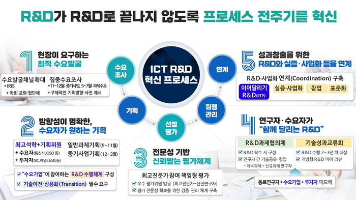 IITP가 제시하는 ICT R&D 혁신 프로세스