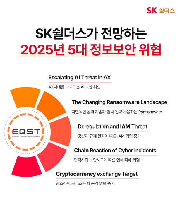 SK쉴더스, 내년 사이버 위협 대응책 제시…연내 대형 M&A 예고도