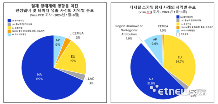 [출처] Visa Payment Fraud Disruption 〈Biannual Threats Report (Fall,2024)