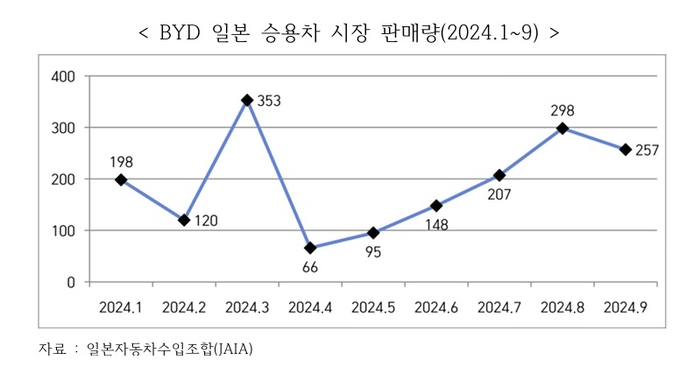 “日서 안 팔리는 BYD 전기차, 韓서도 부진 전망”