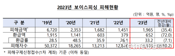 [표] 금융감독원의 '2023년 보이스피싱 피해 현황 분석'