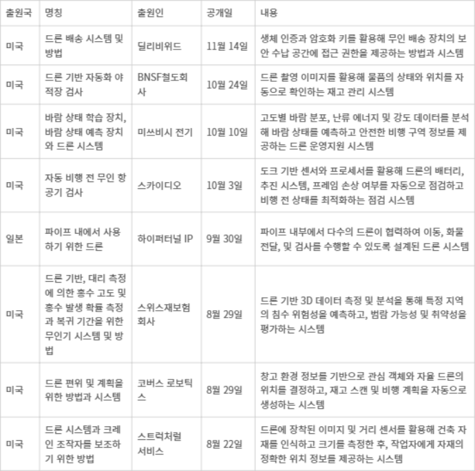 AI 드론 - 드론 분야 AI 최신 글로벌 특허출원동향 *2024년 기준