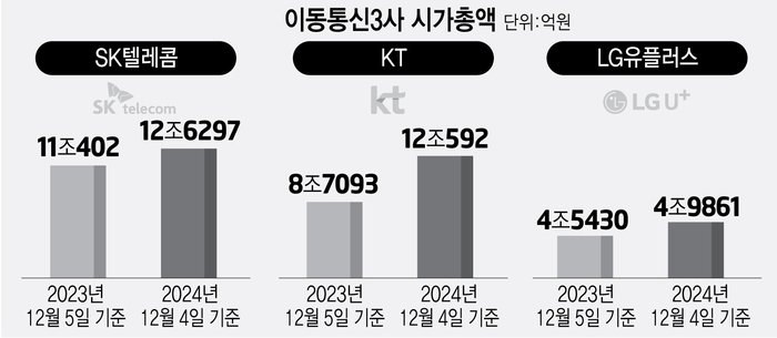 이동통신3사 시가총액