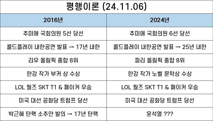 2016년-2024년 평행이론이라며 온라인에 확산되고 있는 표. 사진=엑스 캡처