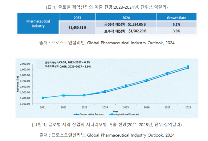 글로벌 제약 산업의 시나리오별 매출 전망