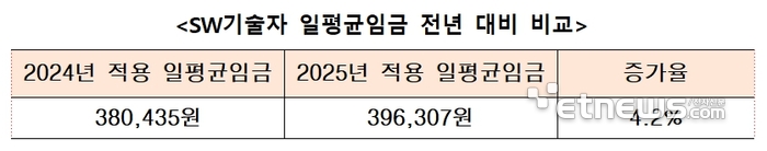 SW기술자 일평균임금 전년대비 4.2% 인상