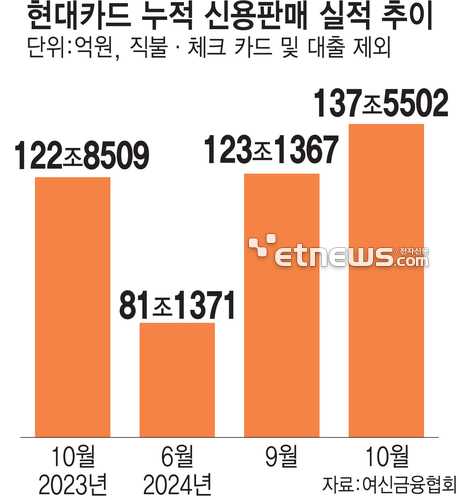 현대카드 실적