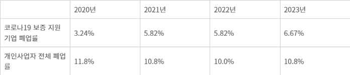 코로나19 긴급보증 지원기업과 국세청 개인사업자 폐업률 통계 비교(자료=신용보증재단중앙회)