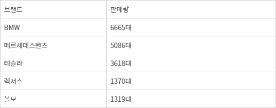 11월 수입차 판매량 - 11월 수입차 판매량(자료 : 한국수입자동차협회)