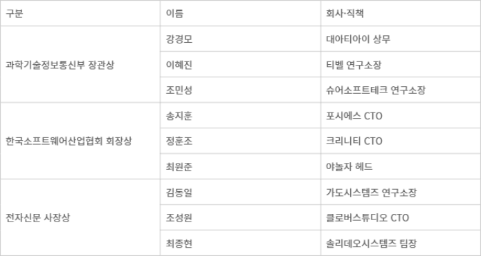 제3회 대한민국 SW기술인상 수상자