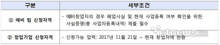 ‘2024년 CBC KOREA 창업경진대회’ 참가자격