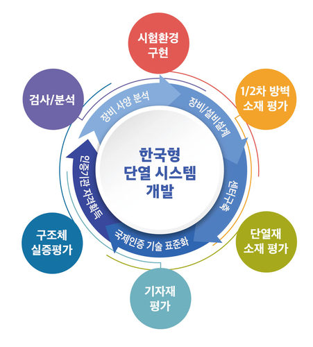 국립목포대학교 LNG-수소극저온시스템연구센터의 '한국형 단열 시스템 개발' 사업 개요.