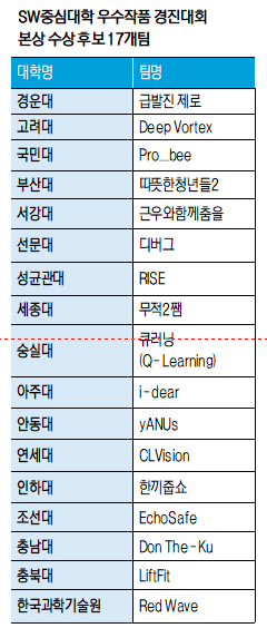 [에듀플러스]전국 58개大, SW우수작품 선보여…번뜩이는 아이디어 주인공은?