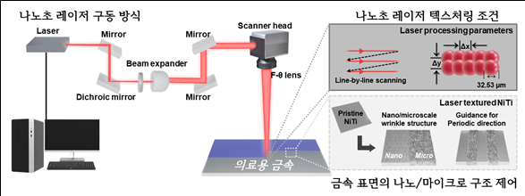 나노초 레이저 텍스처링 조건에 따른 금속 표면의 나노마이크로 구조 제어 개요.