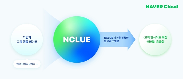 네이버클라우드가 자사 초거대 인공지능(AI) '하이퍼클로바X' 기반 고객분석 및 마케팅 지원 상품인 'N클루(NCLUE)'를 출시했다. [사진=네이버클라우드 제공]