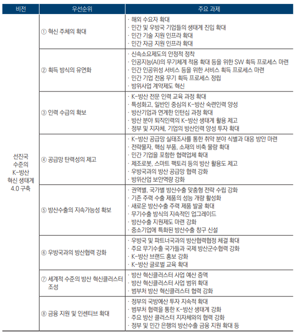 미래 K-방산 혁신생태계 구축방안 종합. (자료=산업연구원)