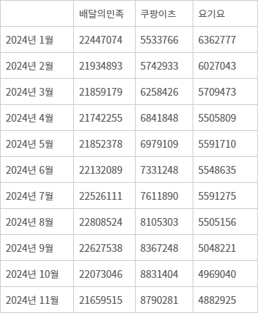 <표>배달 플랫폼 3사 월간 활성 사용자 수(MAU) - 자료: 아이지에이웍스 모바일인덱스