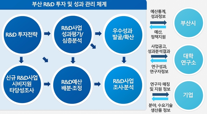 '부산시 R&D 성과관리·분석 시스템' 운용 프로세스와 활용 주체