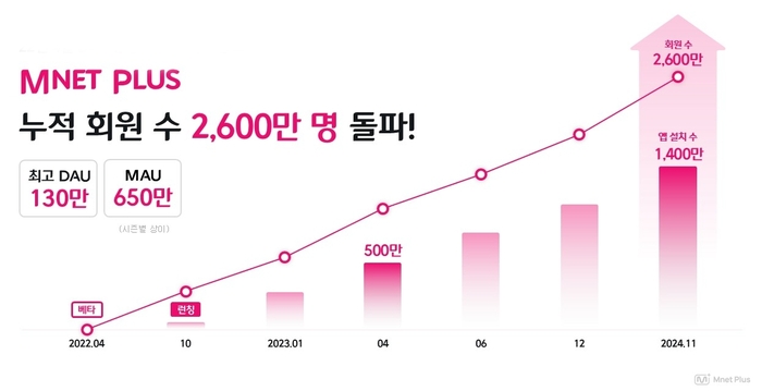 '엠넷플러스', 2년새 누적 회원수 2600만 돌파