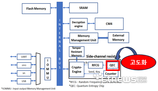 IoT 장비용 QRNG Chip 고도화 개념