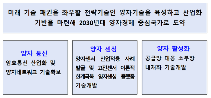 IITP의 양자 분야 향후 디지털 혁신 기술개발 전략