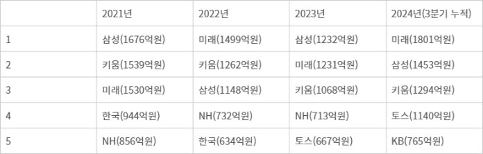 주요 증권사 외화증권위탁수수료 수입 순위 <출처=금융투자협회>