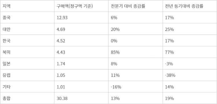 지역별 반도체 장비 구매액 - 자료 : SEMI, 청구액 기준 (단위 10억달러)