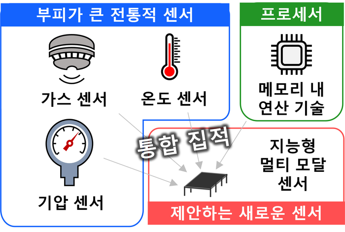 서울대 연구팀 AI센서 개념도