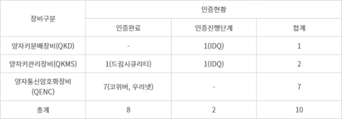 양자암호통신 장비 구분 - 양자암호통신 장비 구분