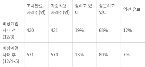 대통령 직무수행 평가조사(자료=한국갤럽) - 대통령 직무수행 평가조사(자료=한국갤럽)